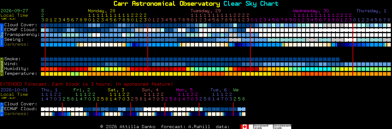 Current forecast for Carr Astronomical Observatory Clear Sky Chart