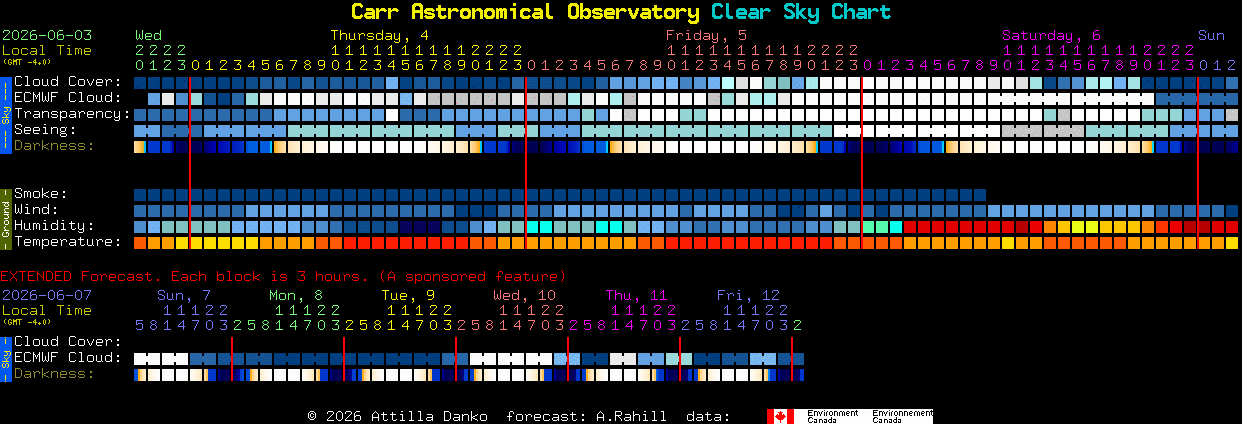 Current forecast for Carr Astronomical Observatory Clear Sky Chart