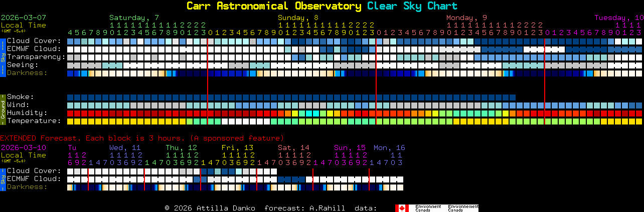 Current forecast for Carr Astronomical Observatory Clear Sky Chart
