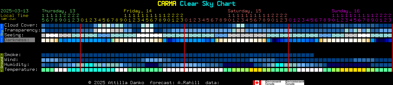 Current forecast for CARMA Clear Sky Chart