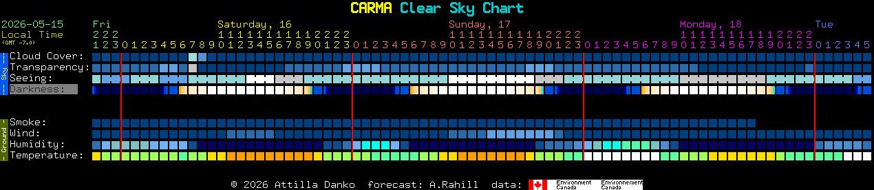 Current forecast for CARMA Clear Sky Chart