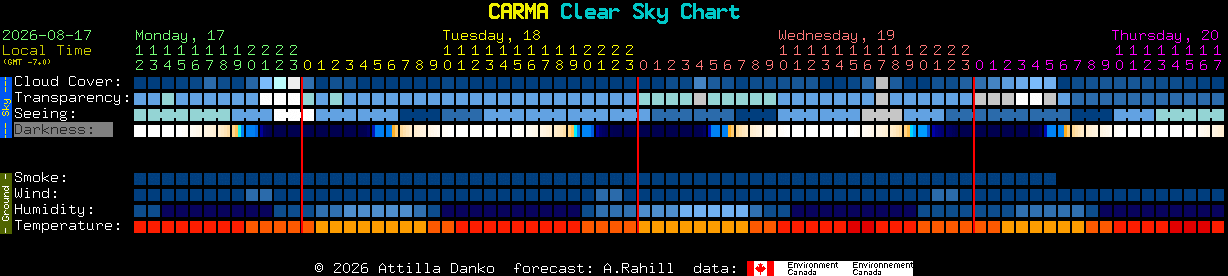 Current forecast for CARMA Clear Sky Chart