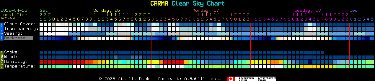 Current forecast for CARMA Clear Sky Chart