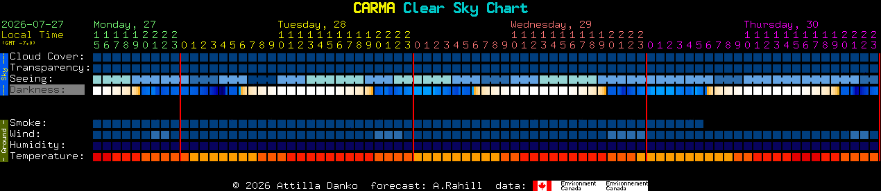 Current forecast for CARMA Clear Sky Chart