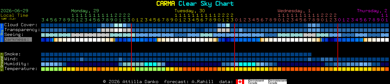 Current forecast for CARMA Clear Sky Chart