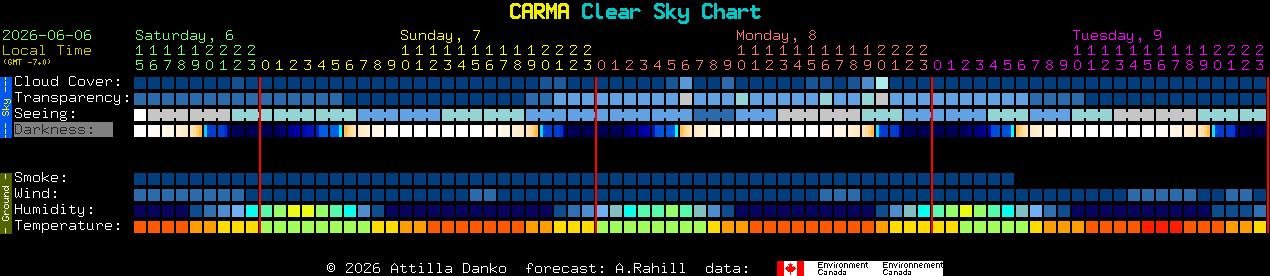 Current forecast for CARMA Clear Sky Chart