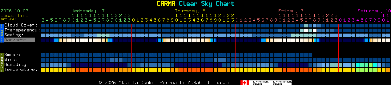 Current forecast for CARMA Clear Sky Chart