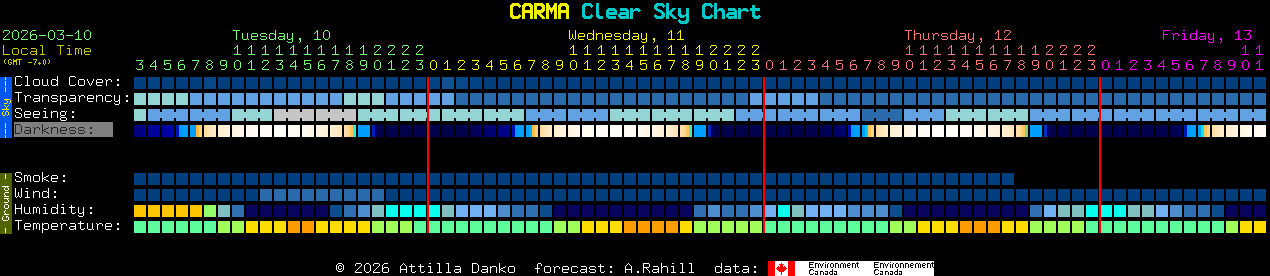 Current forecast for CARMA Clear Sky Chart