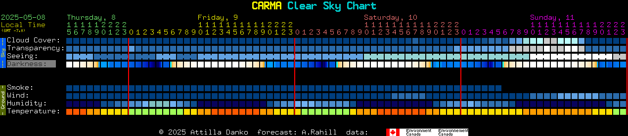 Current forecast for CARMA Clear Sky Chart