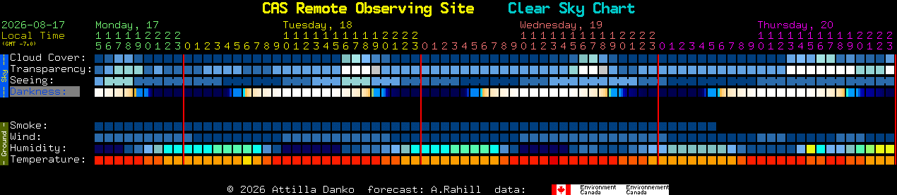 Current forecast for CAS Remote Observing Site Clear Sky Chart