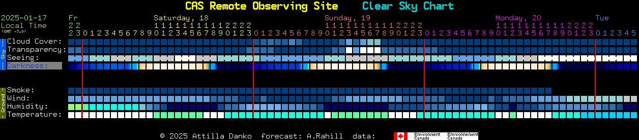 Current forecast for CAS Remote Observing Site Clear Sky Chart