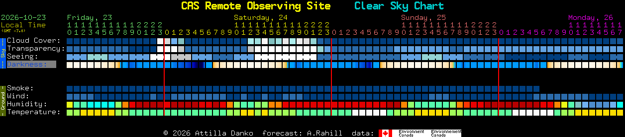 Current forecast for CAS Remote Observing Site Clear Sky Chart