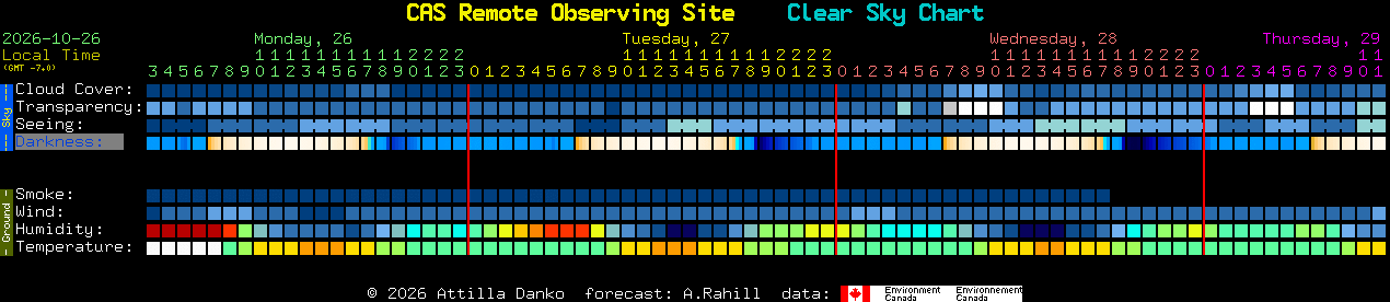 Current forecast for CAS Remote Observing Site Clear Sky Chart