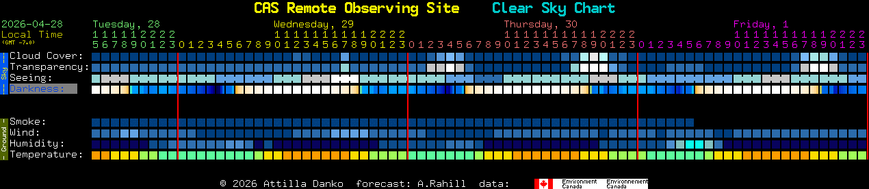 Current forecast for CAS Remote Observing Site Clear Sky Chart