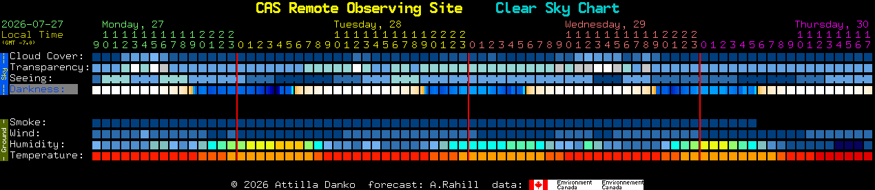 Current forecast for CAS Remote Observing Site Clear Sky Chart