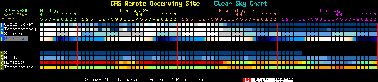 Current forecast for CAS Remote Observing Site Clear Sky Chart