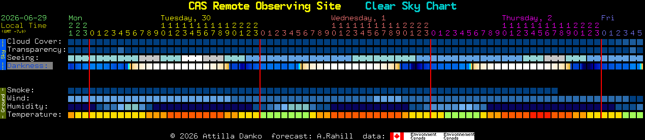 Current forecast for CAS Remote Observing Site Clear Sky Chart