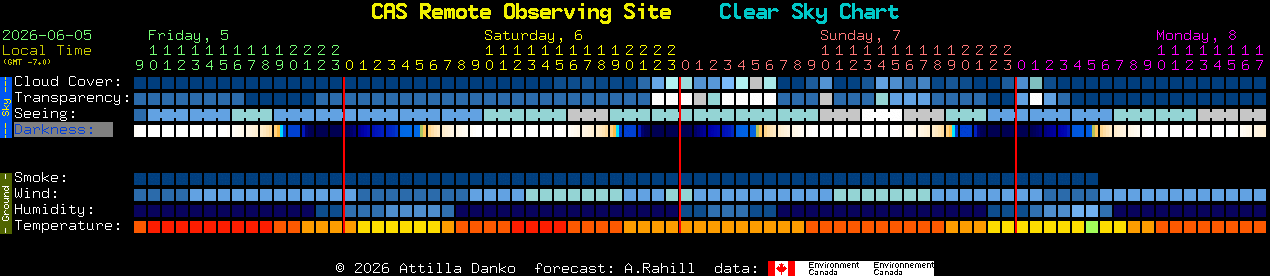 Current forecast for CAS Remote Observing Site Clear Sky Chart