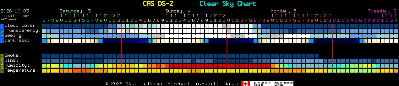 Current forecast for CAS DS-2 Clear Sky Chart