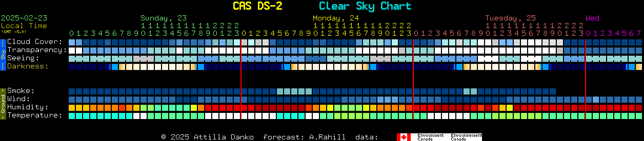 Current forecast for CAS DS-2 Clear Sky Chart