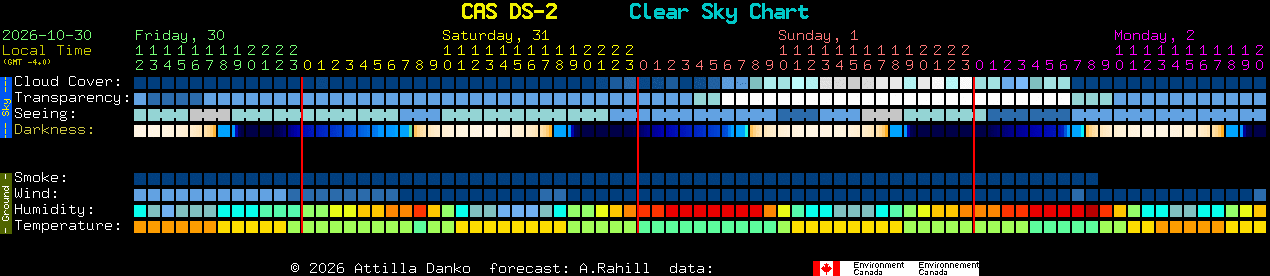 Current forecast for CAS DS-2 Clear Sky Chart