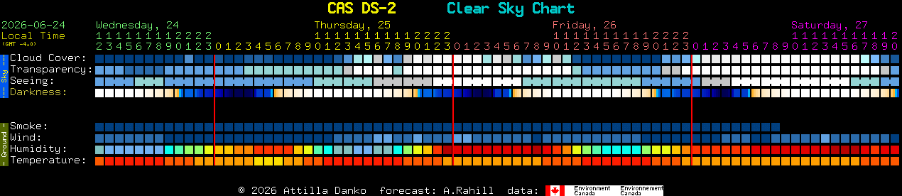 Current forecast for CAS DS-2 Clear Sky Chart