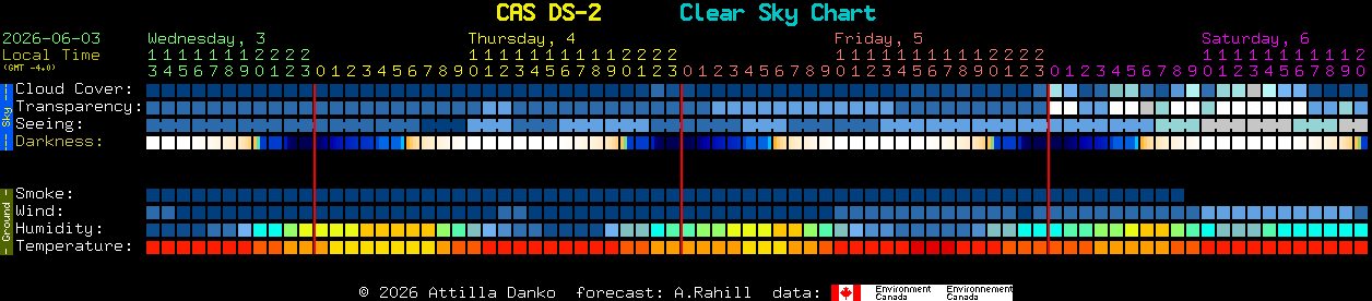 Current forecast for CAS DS-2 Clear Sky Chart