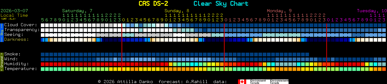 Current forecast for CAS DS-2 Clear Sky Chart