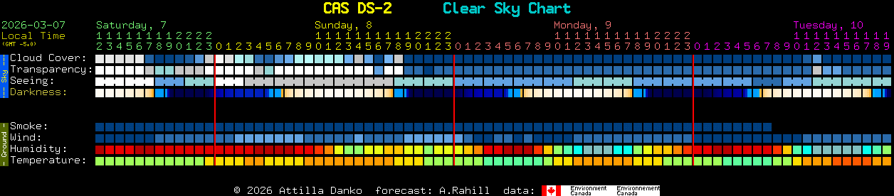 Current forecast for CAS DS-2 Clear Sky Chart