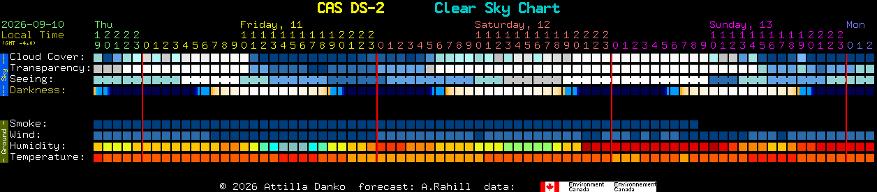Current forecast for CAS DS-2 Clear Sky Chart