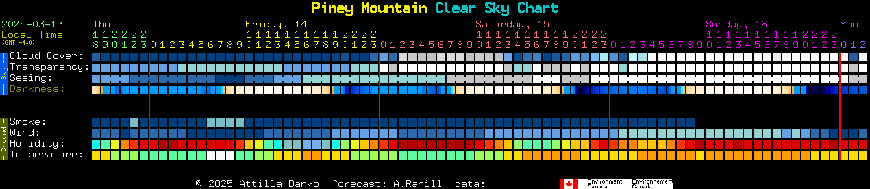 Current forecast for Piney Mountain Clear Sky Chart