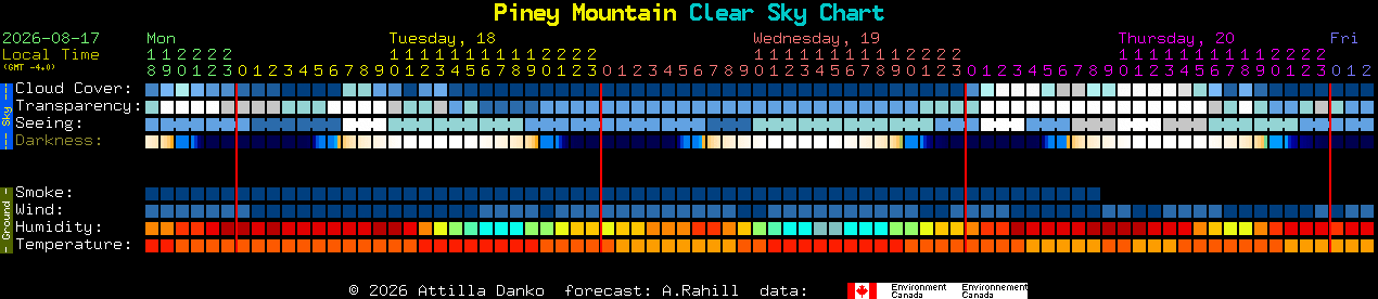 Current forecast for Piney Mountain Clear Sky Chart