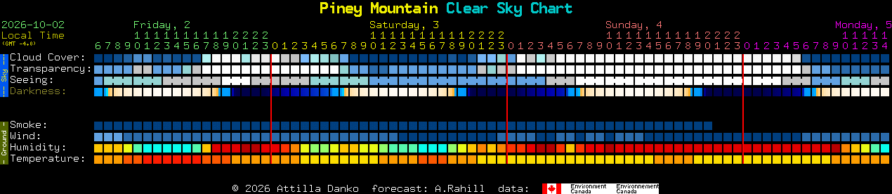 Current forecast for Piney Mountain Clear Sky Chart