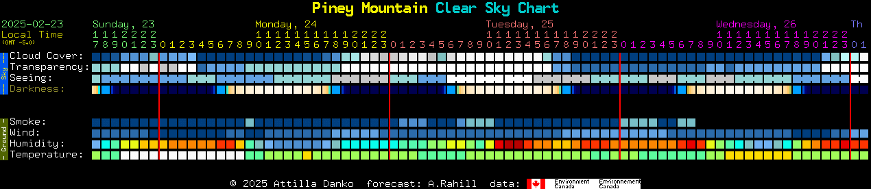 Current forecast for Piney Mountain Clear Sky Chart