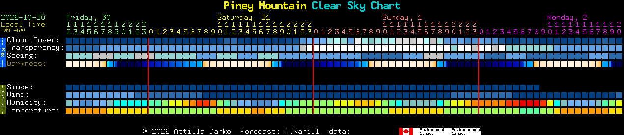 Current forecast for Piney Mountain Clear Sky Chart