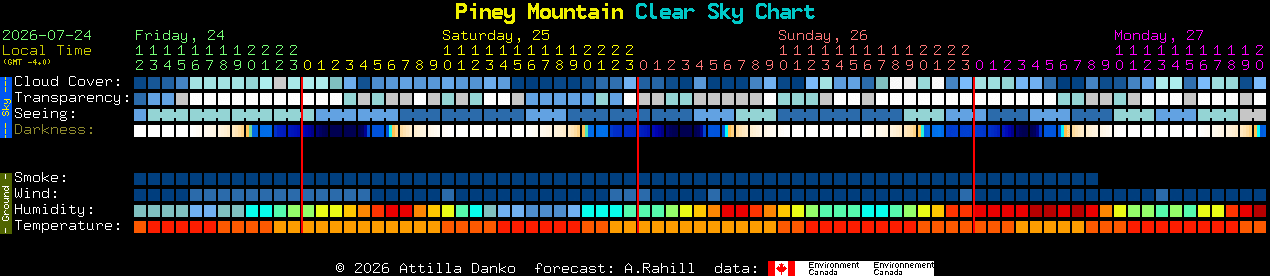 Current forecast for Piney Mountain Clear Sky Chart