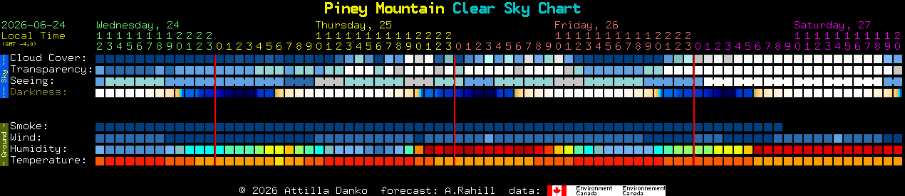 Current forecast for Piney Mountain Clear Sky Chart