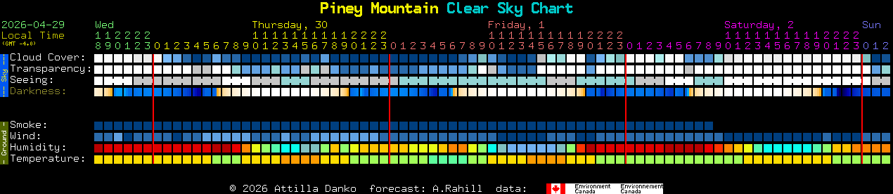 Current forecast for Piney Mountain Clear Sky Chart