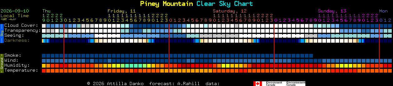 Current forecast for Piney Mountain Clear Sky Chart