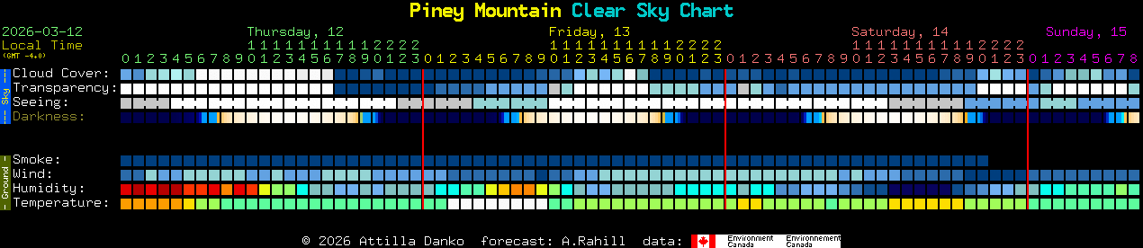 Current forecast for Piney Mountain Clear Sky Chart
