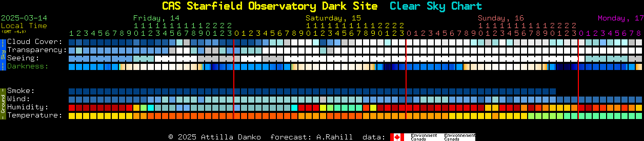 Current forecast for CAS Starfield Observatory Dark Site Clear Sky Chart