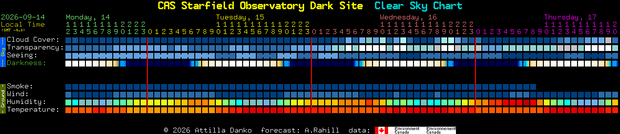 Current forecast for CAS Starfield Observatory Dark Site Clear Sky Chart