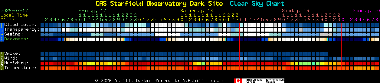 Current forecast for CAS Starfield Observatory Dark Site Clear Sky Chart