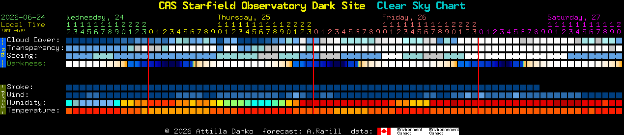 Current forecast for CAS Starfield Observatory Dark Site Clear Sky Chart