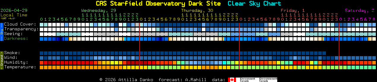 Current forecast for CAS Starfield Observatory Dark Site Clear Sky Chart