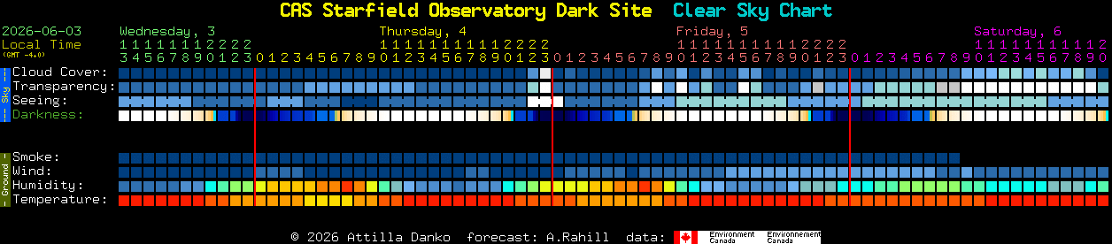 Current forecast for CAS Starfield Observatory Dark Site Clear Sky Chart