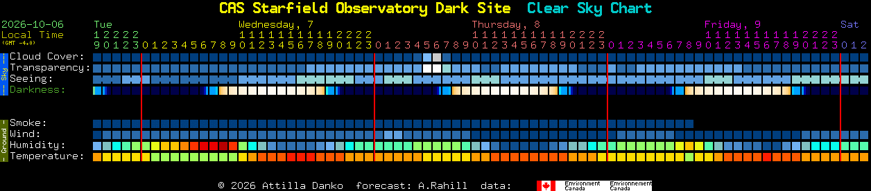 Current forecast for CAS Starfield Observatory Dark Site Clear Sky Chart