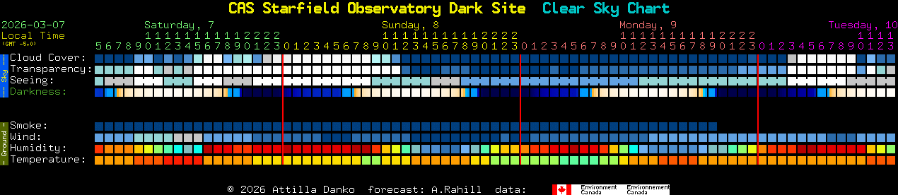 Current forecast for CAS Starfield Observatory Dark Site Clear Sky Chart