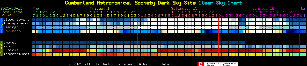 Current forecast for Cumberland Astronomical Society Dark Sky Site Clear Sky Chart