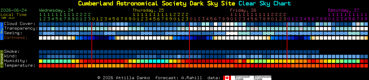 Current forecast for Cumberland Astronomical Society Dark Sky Site Clear Sky Chart